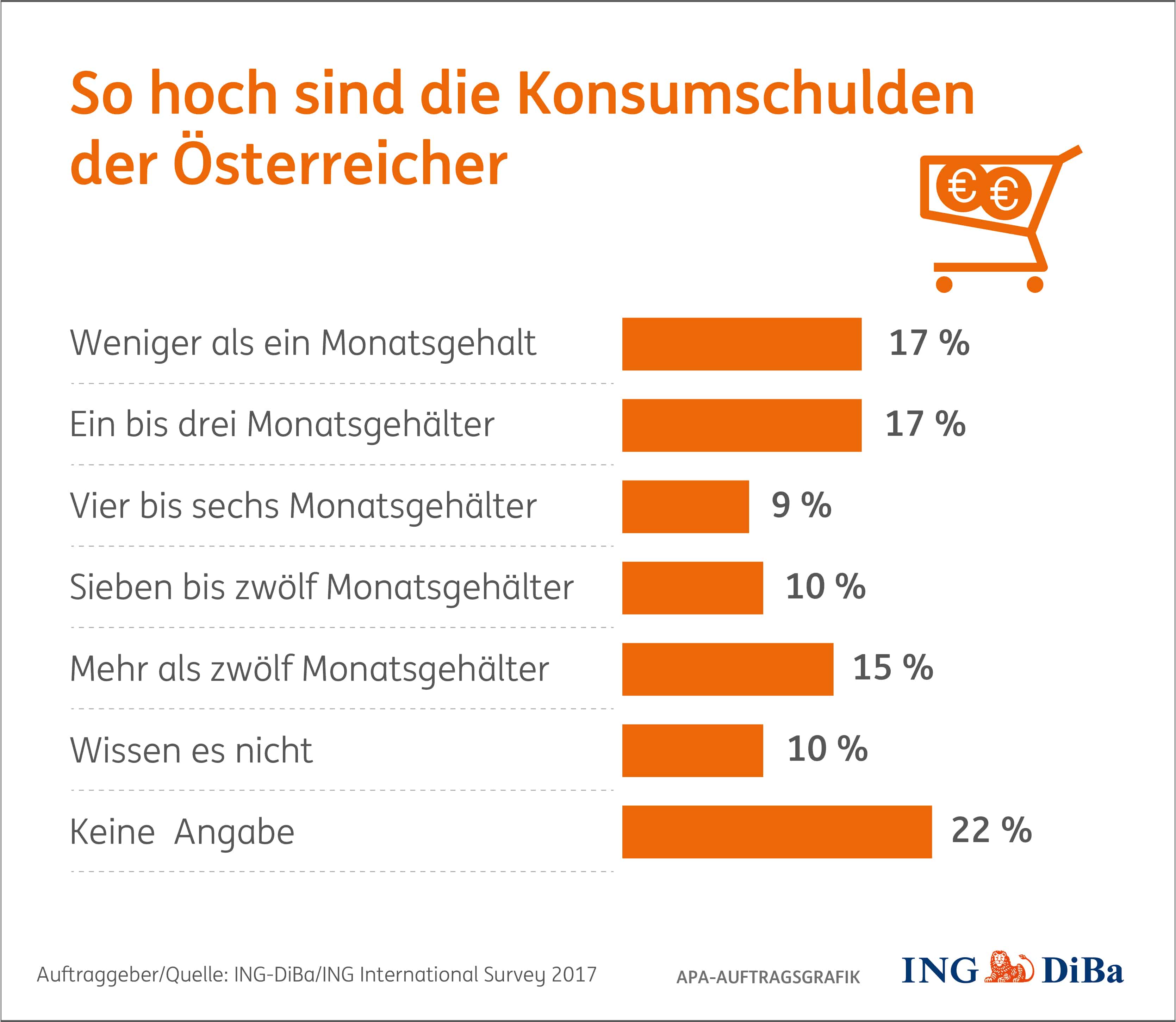 Kreditschulden Österreich