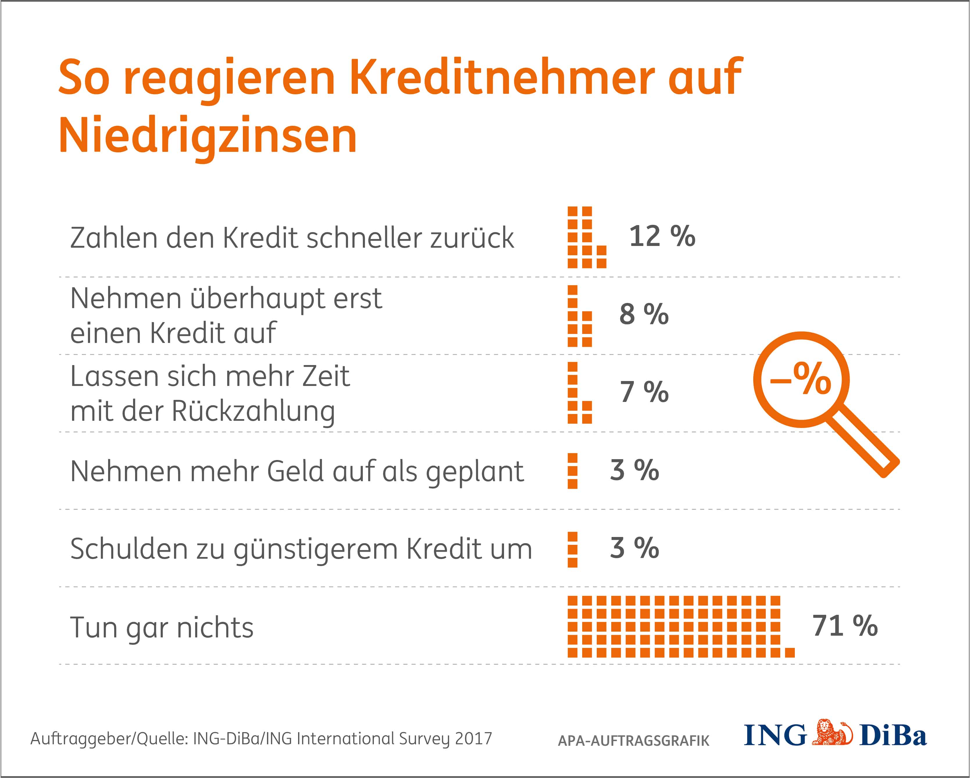 Reaktion auf Niedrigzinsen der Kreditnehmer