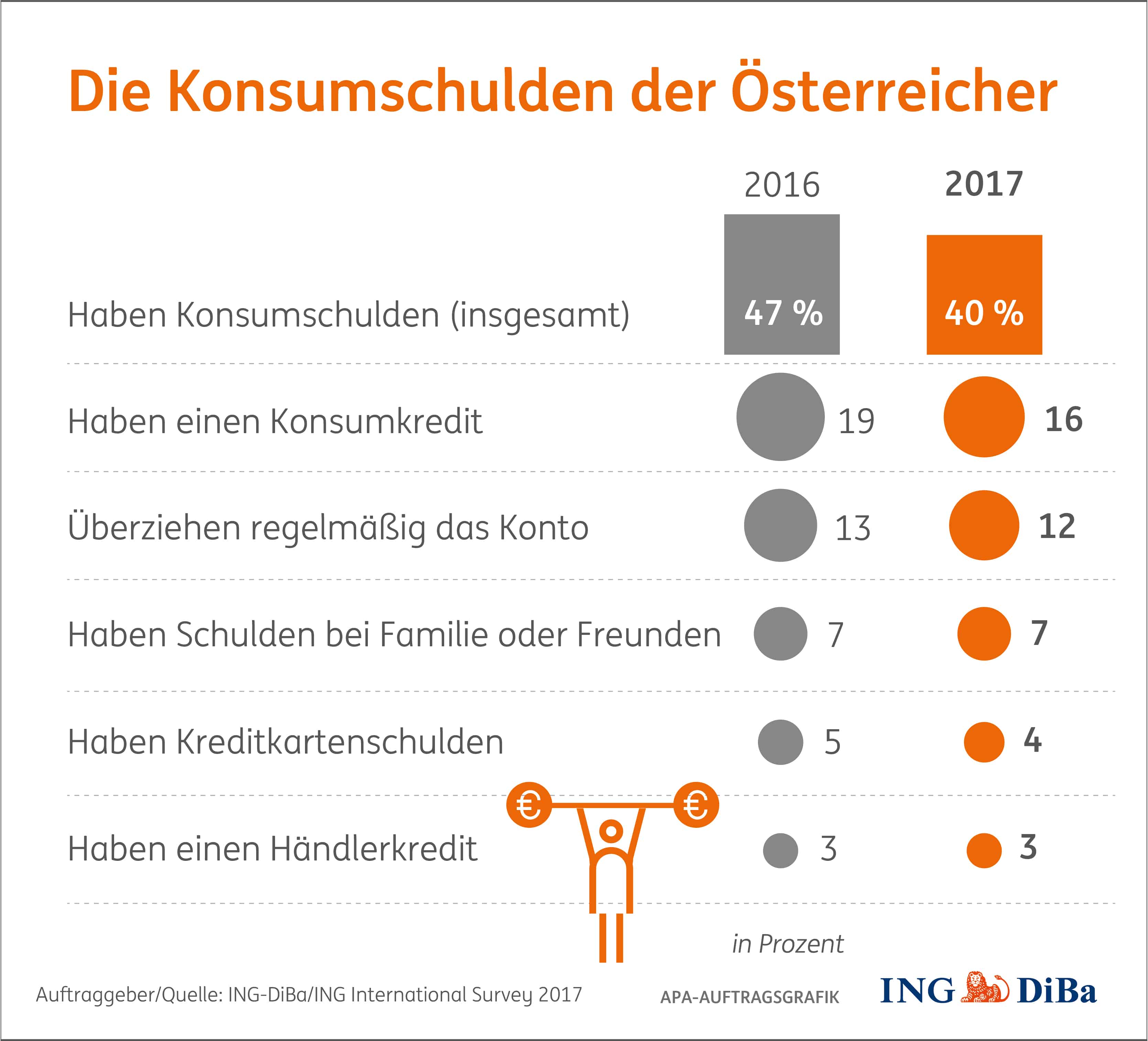 Konsumschulden der Österreicher