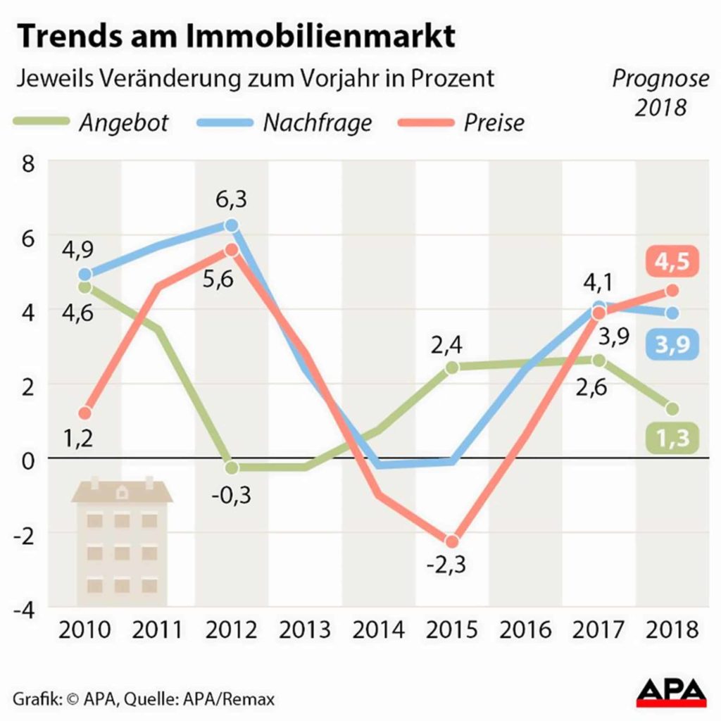 Immobilienpreise in Österreich