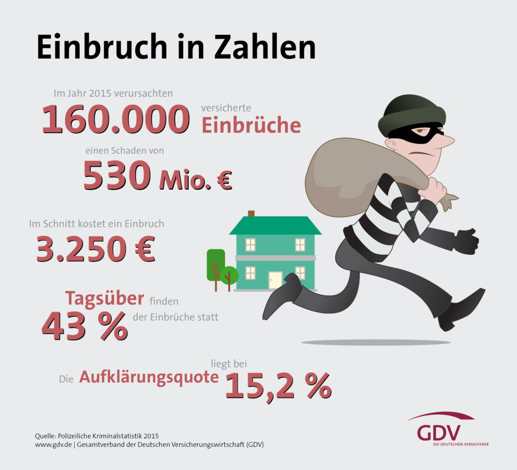 Einbruch in Zahlen