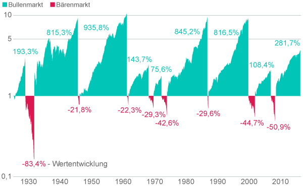 Wertentwicklung in allen Auf- und Abschwungphasen des US-Aktienindex S&P 500

