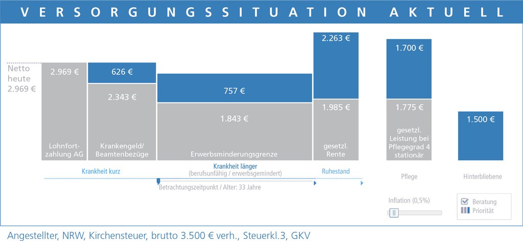 Versorgungssituation Aktuell