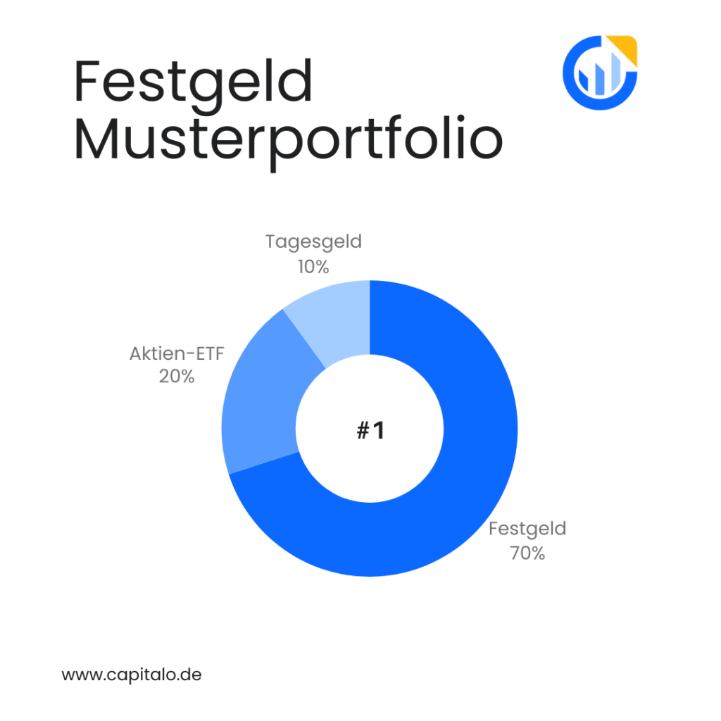 Festgeldportfolio