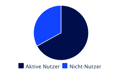Nutzung von vermögenswirksamen Leistungen unter Anspruchsberechtigten in Prozent
